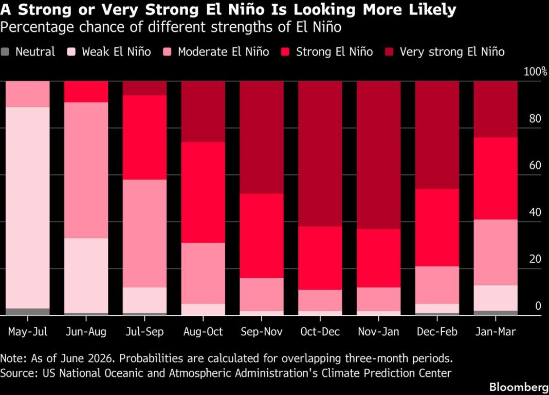 Beleggers vrezen klimaatrisico door naderende ‘Super El Niño’ Beleggers vrezen klimaatrisico door naderende 'Super El Niño' (Picture by: assets.bwbx.io)