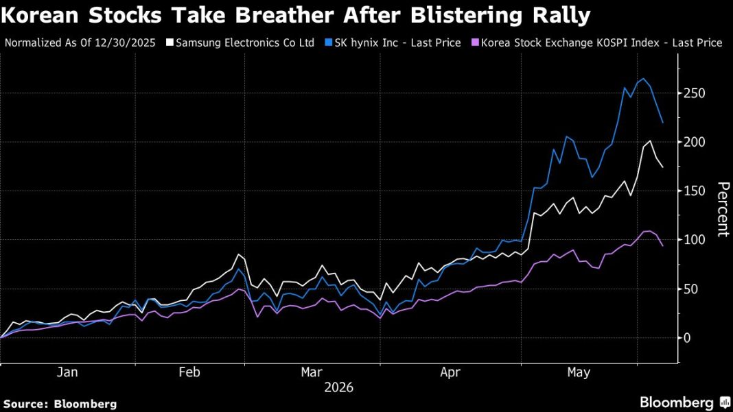 Beleggers worden voorzichtiger na sterke rally op Zuid-Koreaanse aandelenmarkt Beleggers worden voorzichtiger na sterke rally op Zuid-Koreaanse aandelenmarkt (Picture by: assets.bwbx.io)