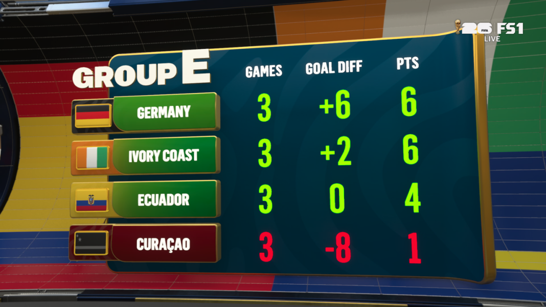Curaçao uitgeschakeld op toernooi na eindscore groepsfase; Duitsland en Ivoorkust door (Photo by: foxsports.com)