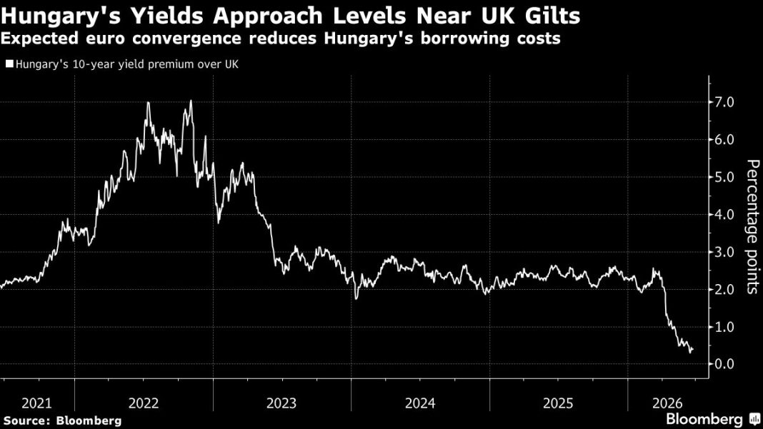 Hongaarse obligatierente nadert Brits niveau na pro-EU koerswijziging (Picture by: assets.bwbx.io)