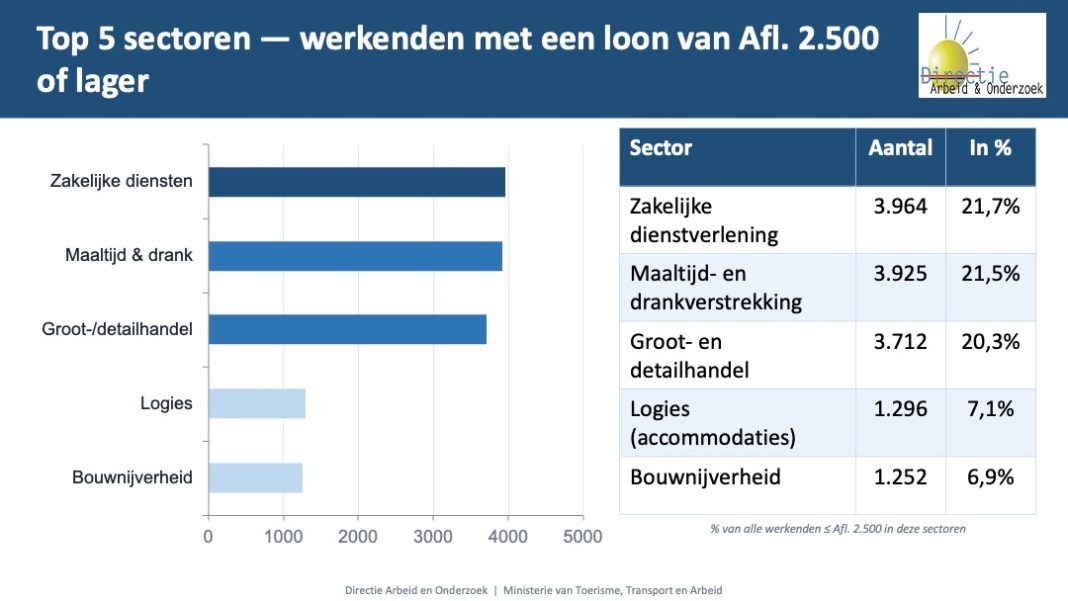 Premier Eman kondigt maatregelen aan ter versterking koopkracht private sector (Picture by: 24ora.com)