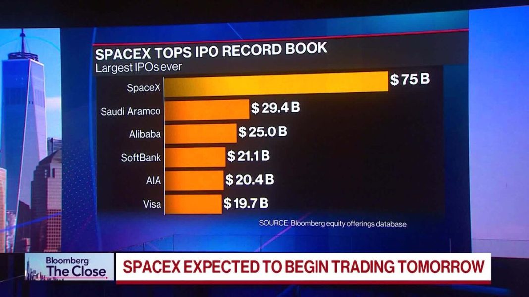 SpaceX betreedt beurs met recordbedrag van 75 miljard dollar SpaceX betreedt beurs met recordbedrag van 75 miljard dollar (Picture by: assets.bwbx.io)