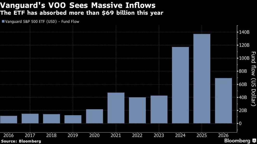 Vanguard's VOO bereikt als eerste ETF ooit de grens van 1 biljoen dollar (Picture by: assets.bwbx.io)
