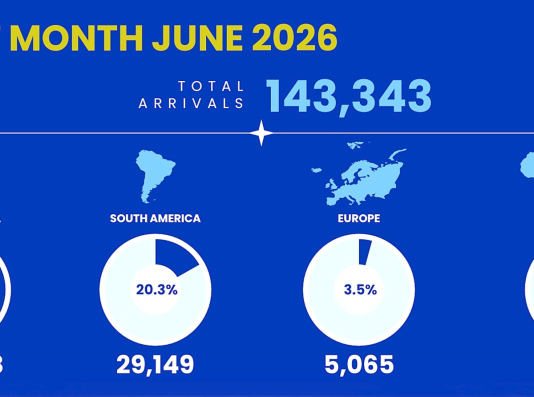 Aruba verwelkomt in juni 2026 143.343 cruise-passagiers (Picture by: diario.aw)