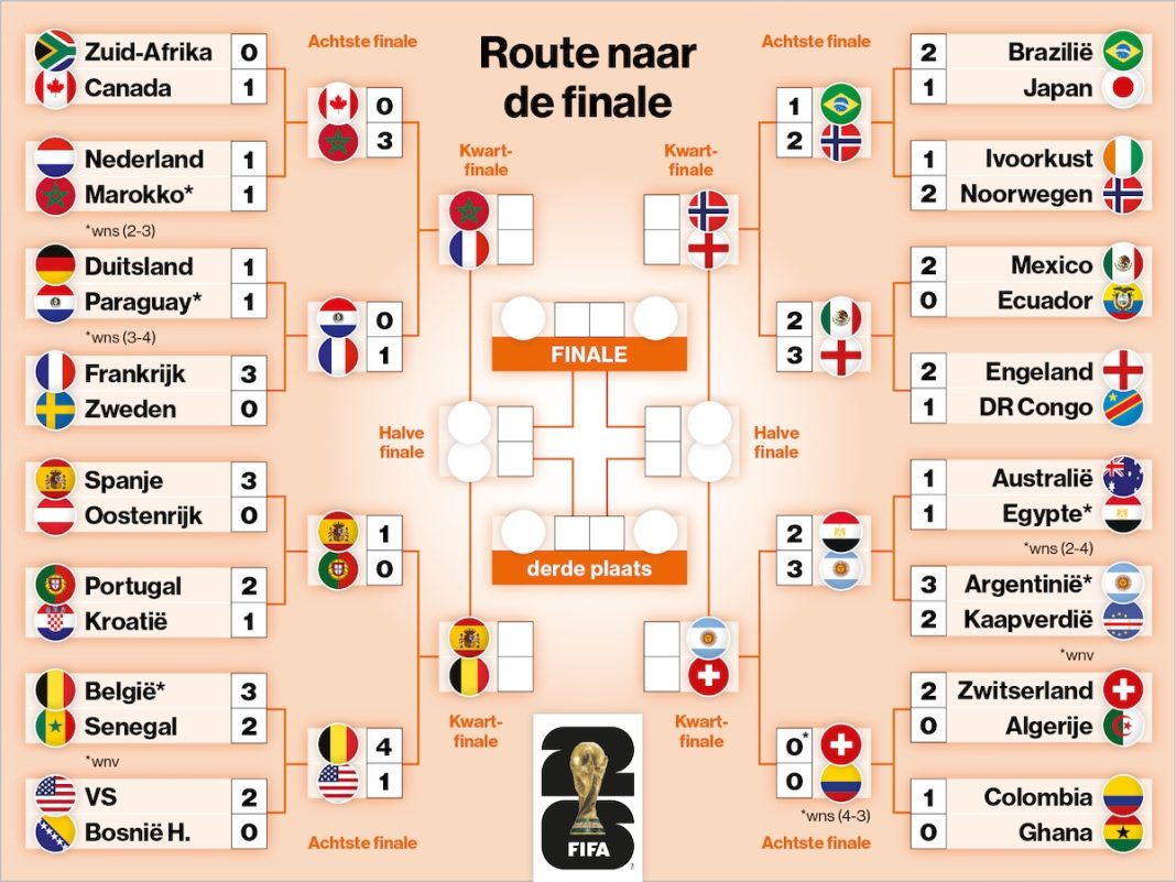 Kwartfinaleschema WK voetbal 2026 vastgesteld; routekaart naar finale bekend (Photo by: ad.nl)
