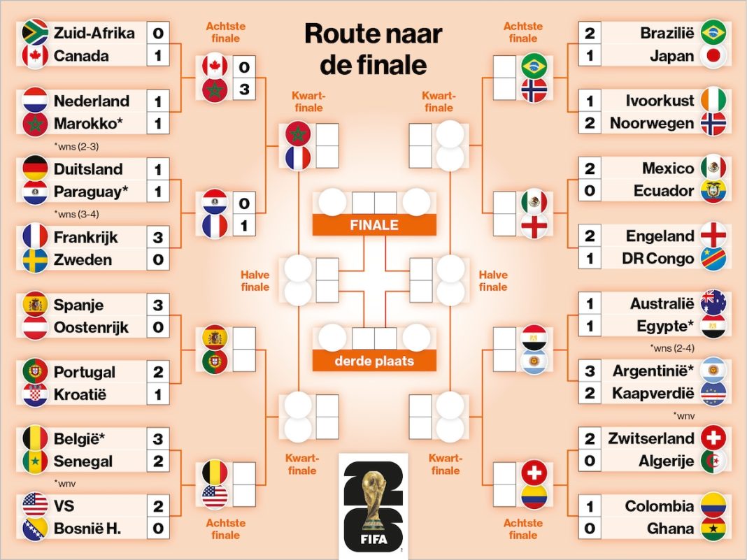 Speelschema WK voetbal 2026 gepubliceerd: route naar de finale in kaart gebracht (Photo by: ad.nl)