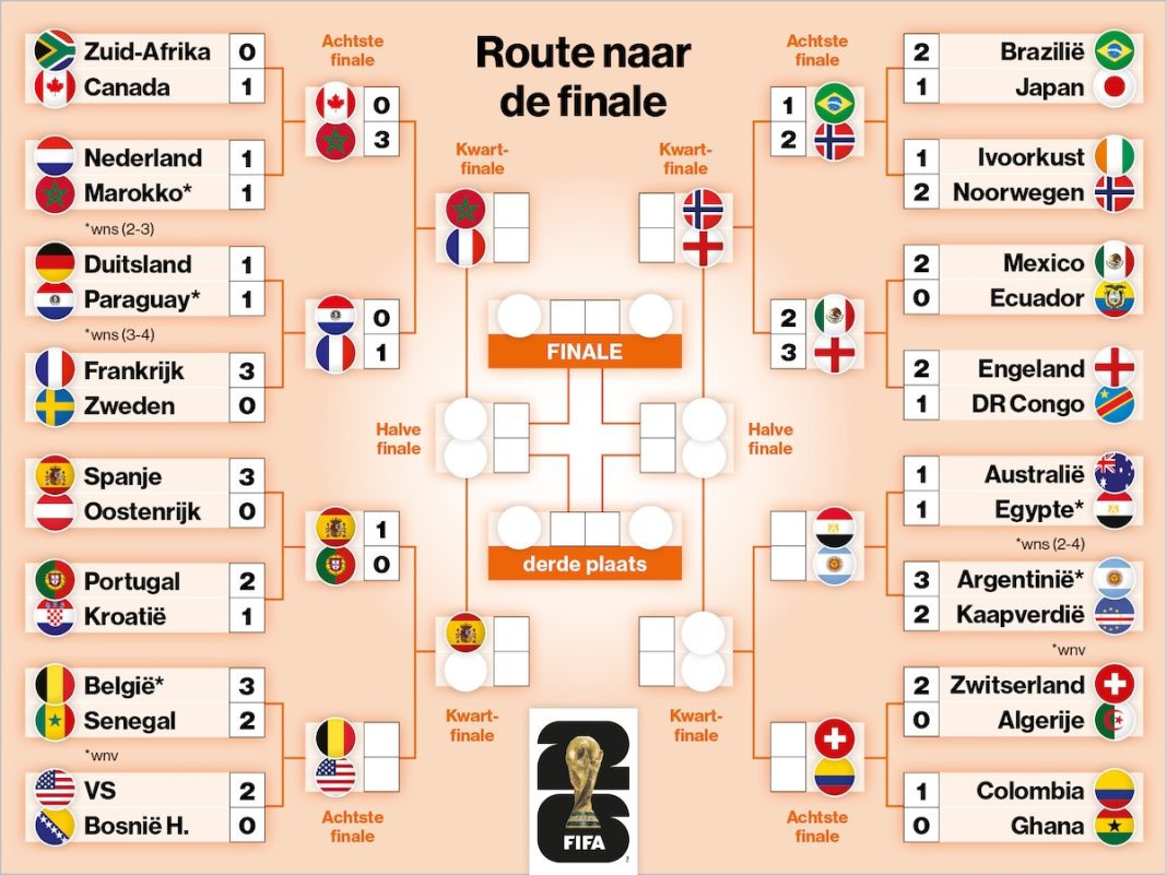 Virtueel speelschema WK voetbal 2026 toont mogelijke route naar de finale (Photo by: ad.nl)