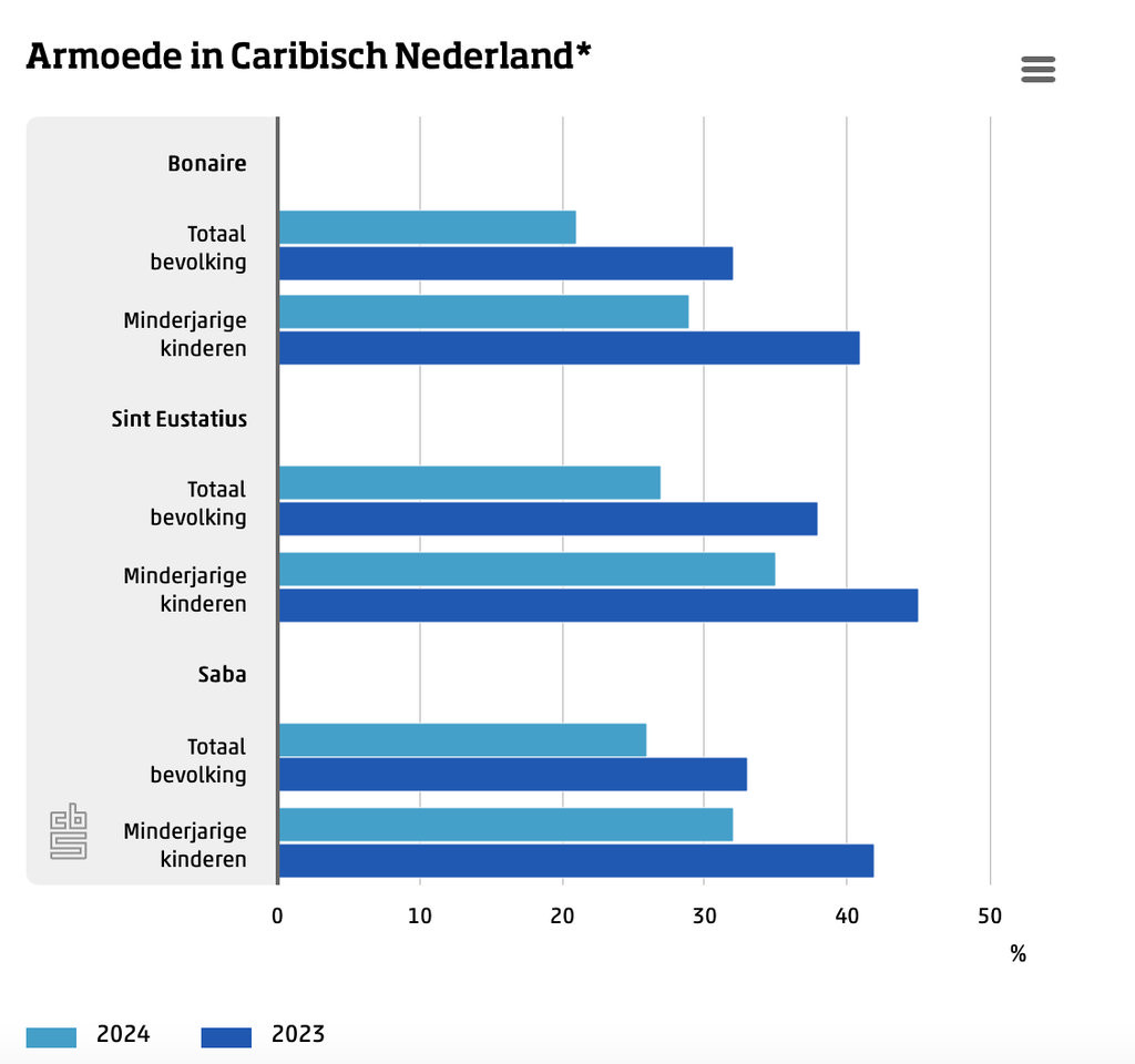 Achter de cijfers: hoe groot is de kloof tussen Bonaire en Nederland? (Picture by: extraboneiru.com)