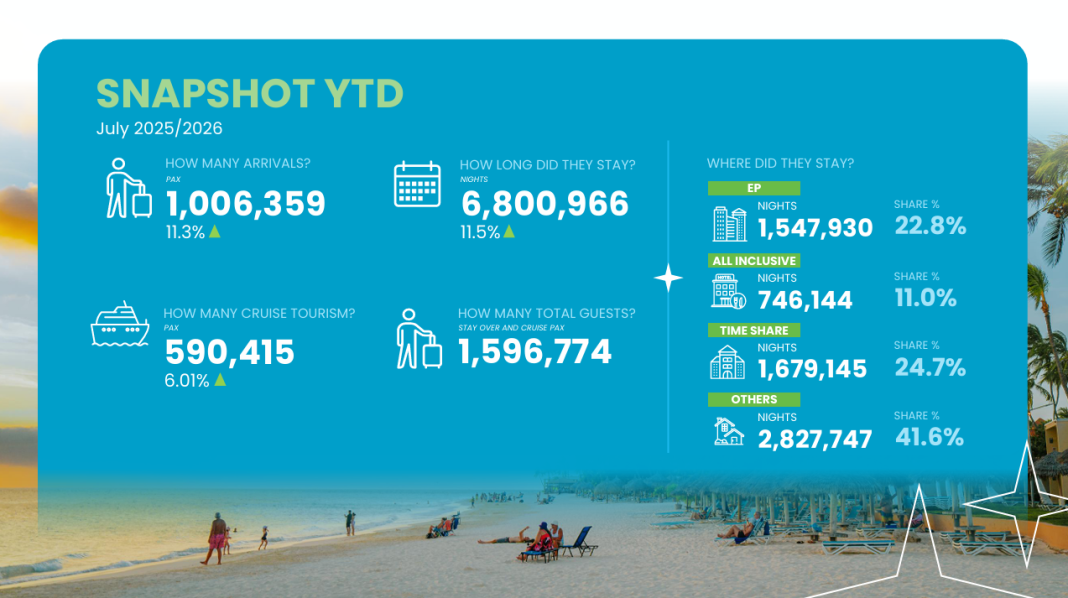 Toeristen besteedden USD 184,9 miljoen op Aruba in eerste halfjaar 2026 (Picture by: 24ora.com)